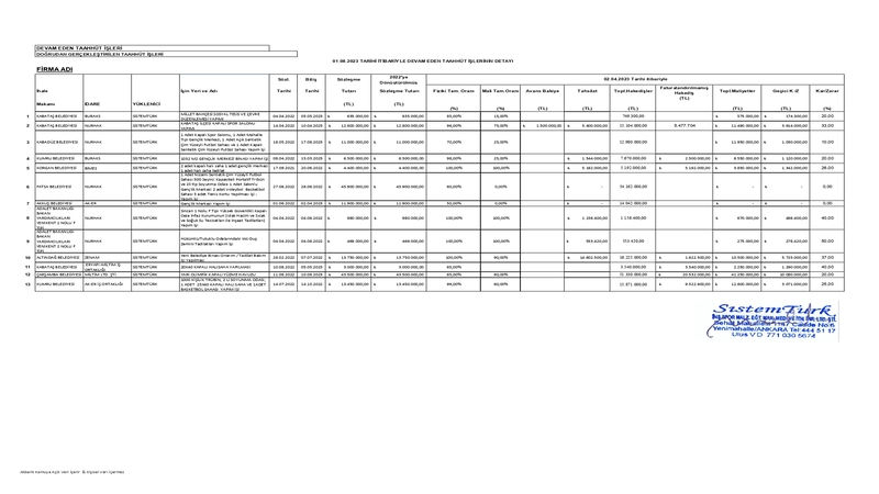 Pheery Devam Eden İşler